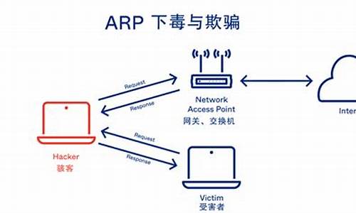 arp 病毒 源码_arp病毒源码